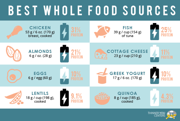 Best sources of protein for weight loss